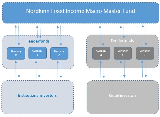 Nordkinn Fixed Income Master Fund Nordkinn